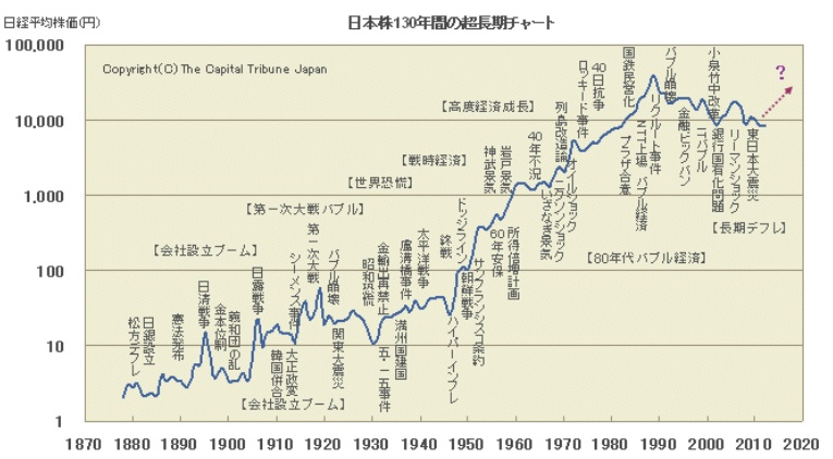 140914日本株１３０年長期チャート